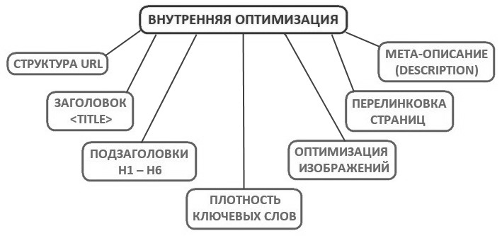 внутренняя оптимизация сайта